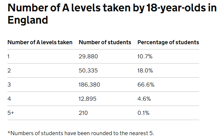 A-Level分数已出 学生们最爱的科目有哪些？分数不理想要如何补救？