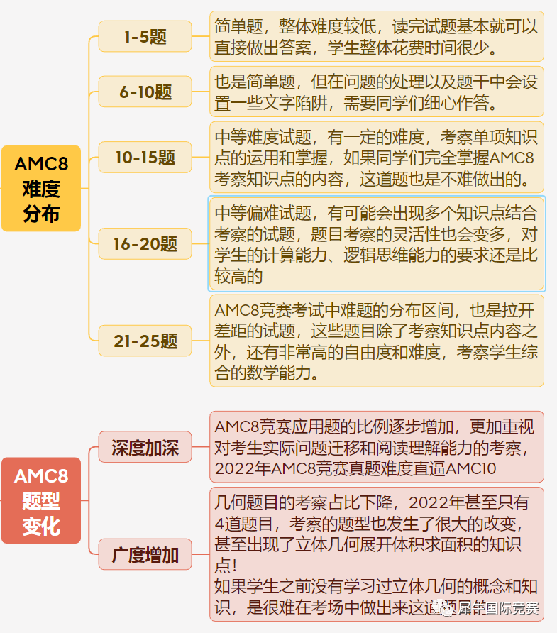 AMC8考试是中英文双语吗？中文卷会不会影响含金量？附AMC8课程