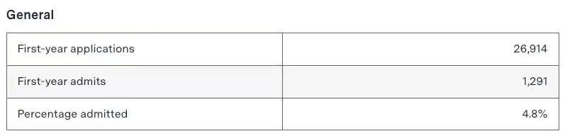 2023 哈佛/MIT公布了新生录取数据，中国学生如何提升竞争力？