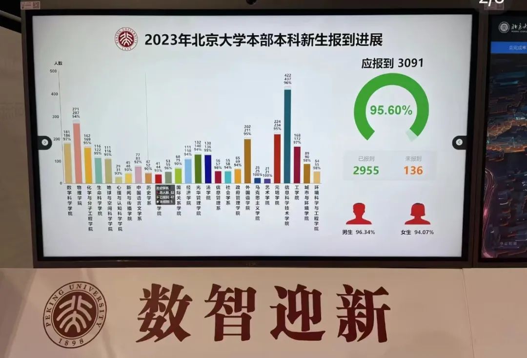 4483名新生！直击北京大学2023级本科新生报到现场，“割猪草少年”“敬礼娃娃”来啦！