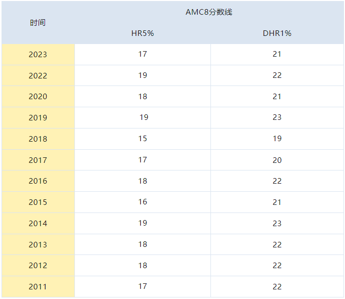 零基础怎么学amc8？amc8几年级开始更合适？