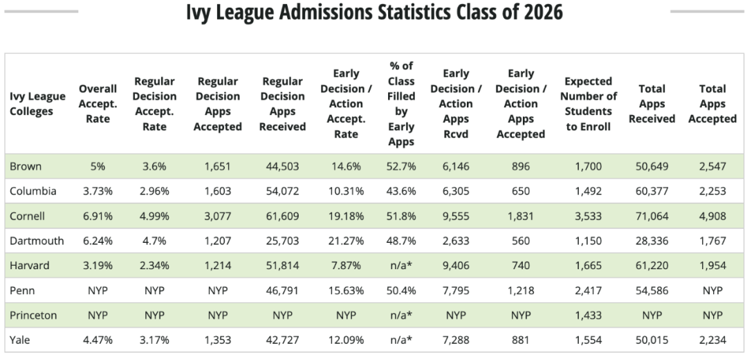 必看！全美最偏爱早申的大学榜单来了！美国名校的ED/RD录取率居然相差60%！