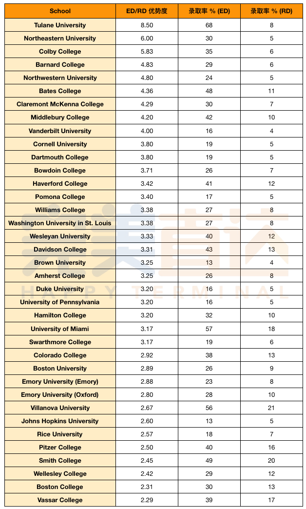 必看！全美最偏爱早申的大学榜单来了！美国名校的ED/RD录取率居然相差60%！