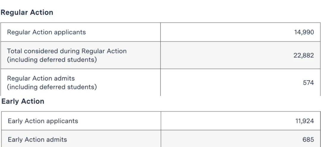 必看！全美最偏爱早申的大学榜单来了！美国名校的ED/RD录取率居然相差60%！