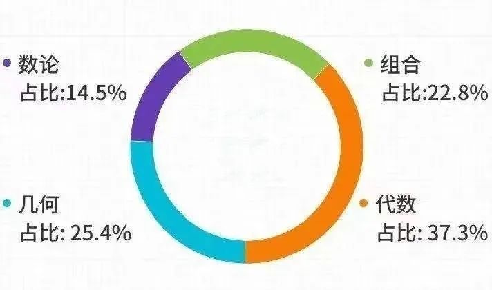 AMC12与课内数学的“相爱相杀”，AMC12竞赛考察内容与课内数学考试有何不同？