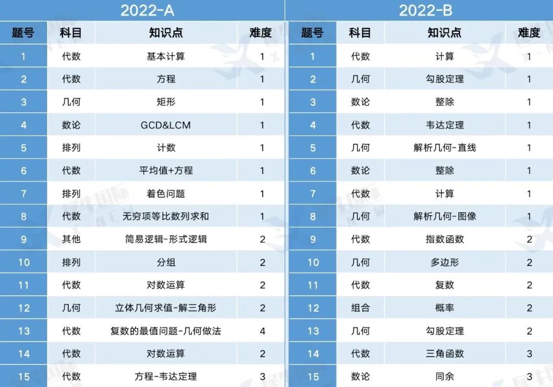 AMC12与课内数学的“相爱相杀”，AMC12竞赛考察内容与课内数学考试有何不同？