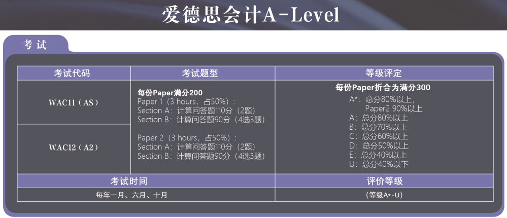 你了解A-Level会计吗？为什么要选择这门学科？