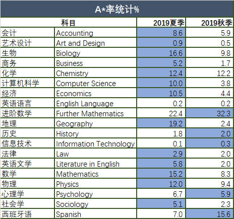 A-level夏季考试和秋季考试哪个更容易得高分？