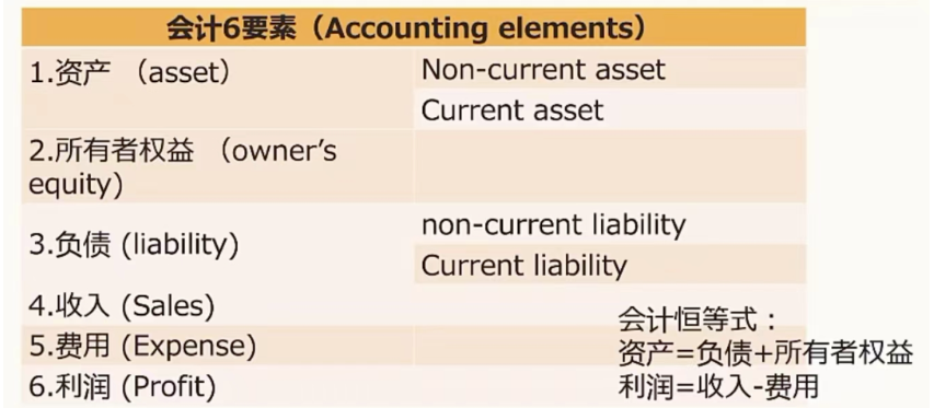 A-Level会计考什么内容？备考技巧请查收！