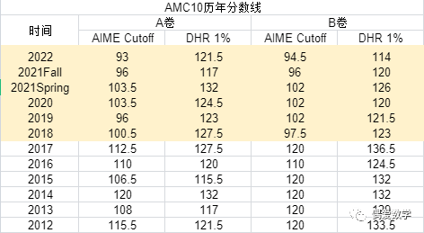 【备考】AMC10数学竞赛高频考点？如何参赛？难度剖析？附备考建议！