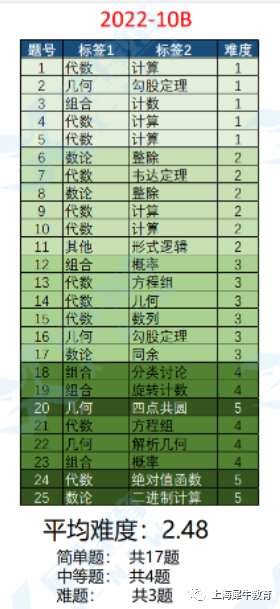 低年级怎么学AMC8竞赛数论？学好AMC8数论有多重要？.