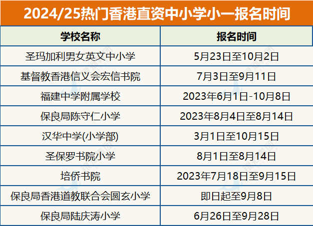 香港“小学申请”应该如何准备？直资和私立小学启动小一入学申请有哪些学校？