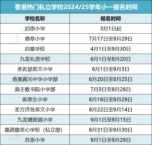 香港“小学申请”应该如何准备？直资和私立小学启动小一入学申请有哪些学校？