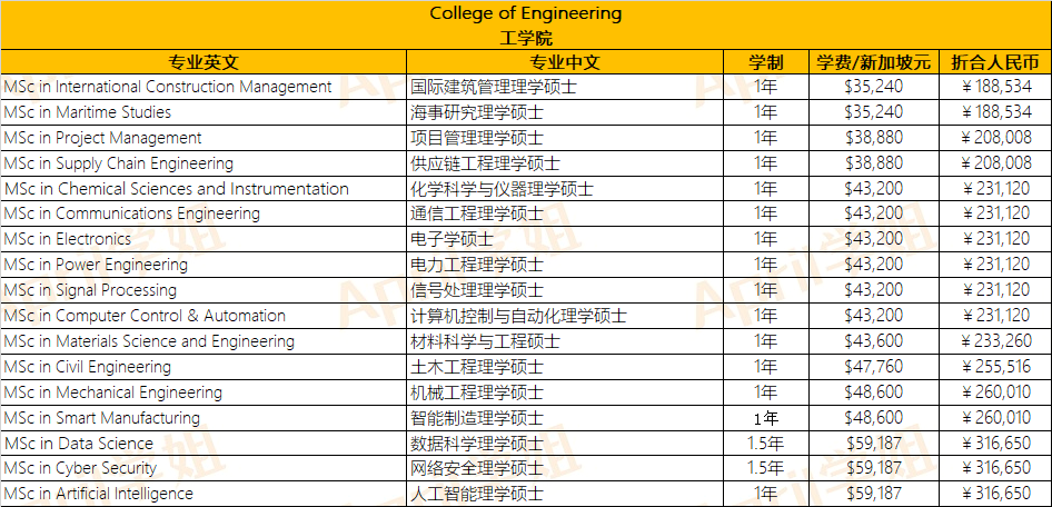 新加坡硕士费用解析：南洋理工大学学费如何？读完硕士要多少预算？