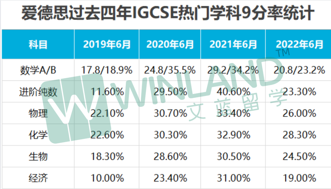 爱德思/AQA考局IGCSE近四年考情回顾！今年A*率下降是必然趋势？