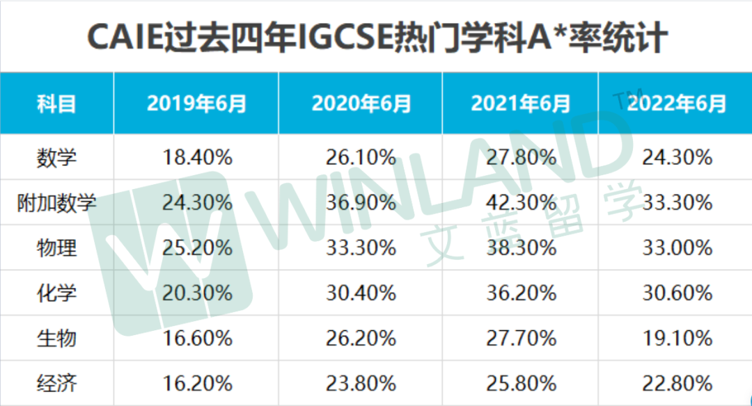 爱德思/AQA考局IGCSE近四年考情回顾！今年A*率下降是必然趋势？