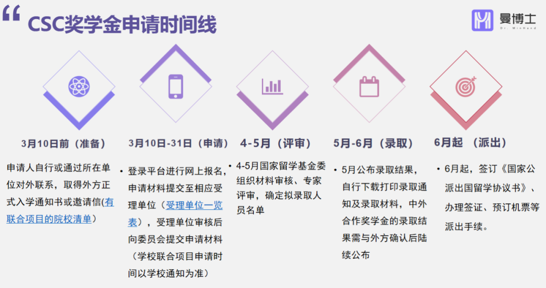 海外读博经费不够？来看看国家公派留学CSC奖学金！资助费用、申请条件、申请材料都在文里！