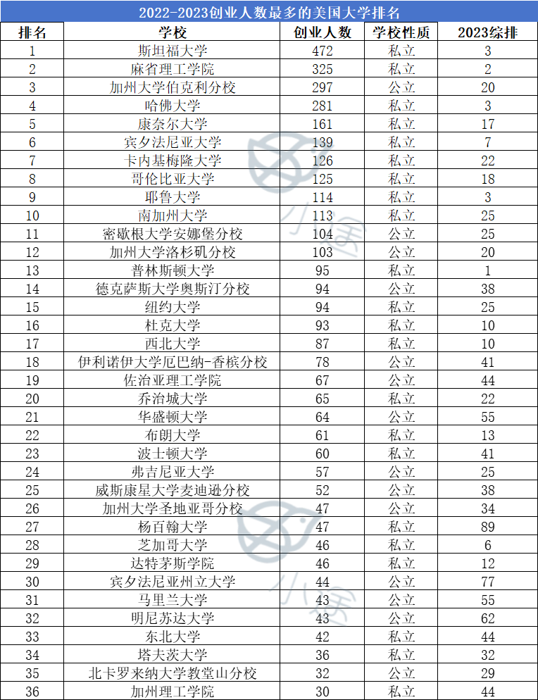 全美创业氛围最浓的Top10高校，辍学搞钱真的很普遍...