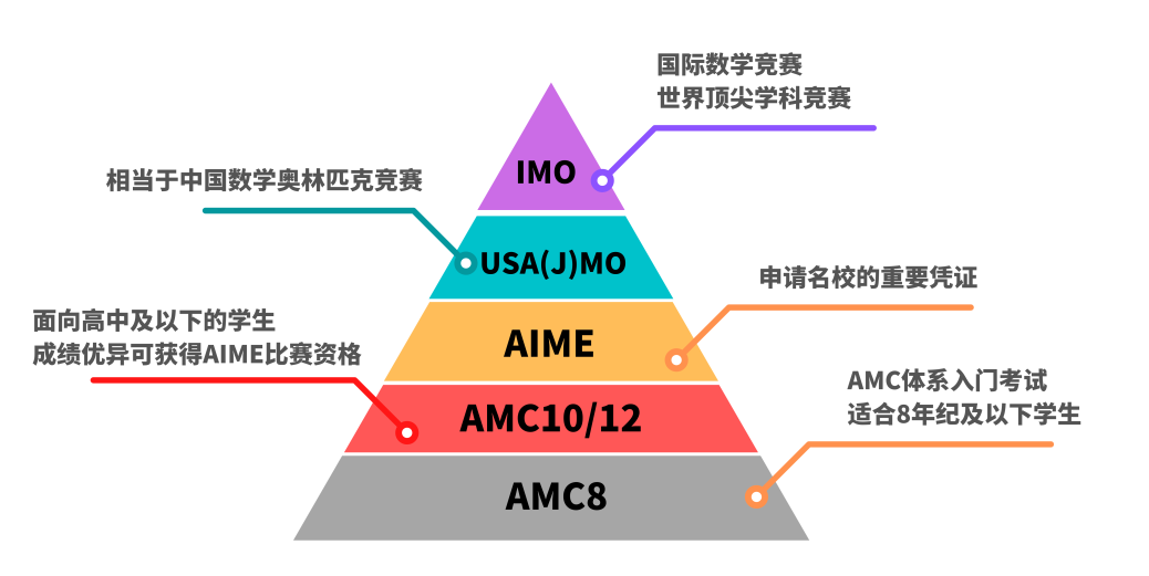 机构AMC8/10/12/AIME秋季课程更新！点击速看