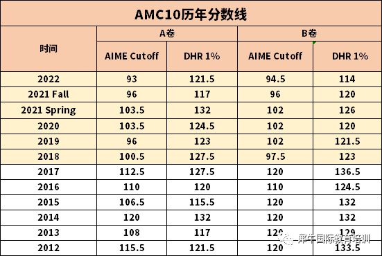 √AMC10历年分数线汇总，AMC10多少分晋级？机构AMC10秋季班上线~