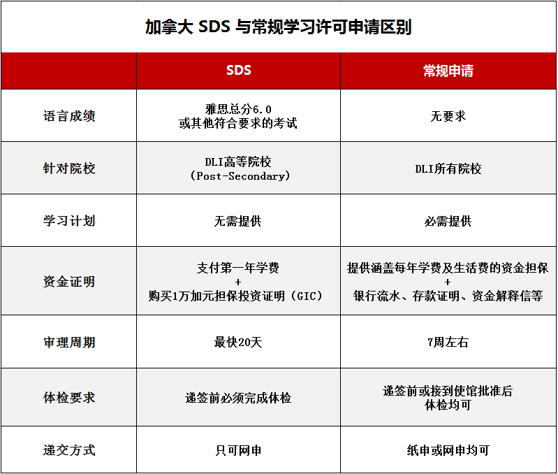 加拿大留学利好消息来了！SDS学签新政正式生效实施~