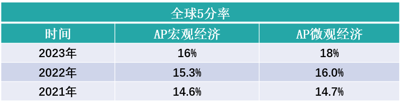 [AP科普专栏] ｜No.3 AP经济考什么？如何高效备考？