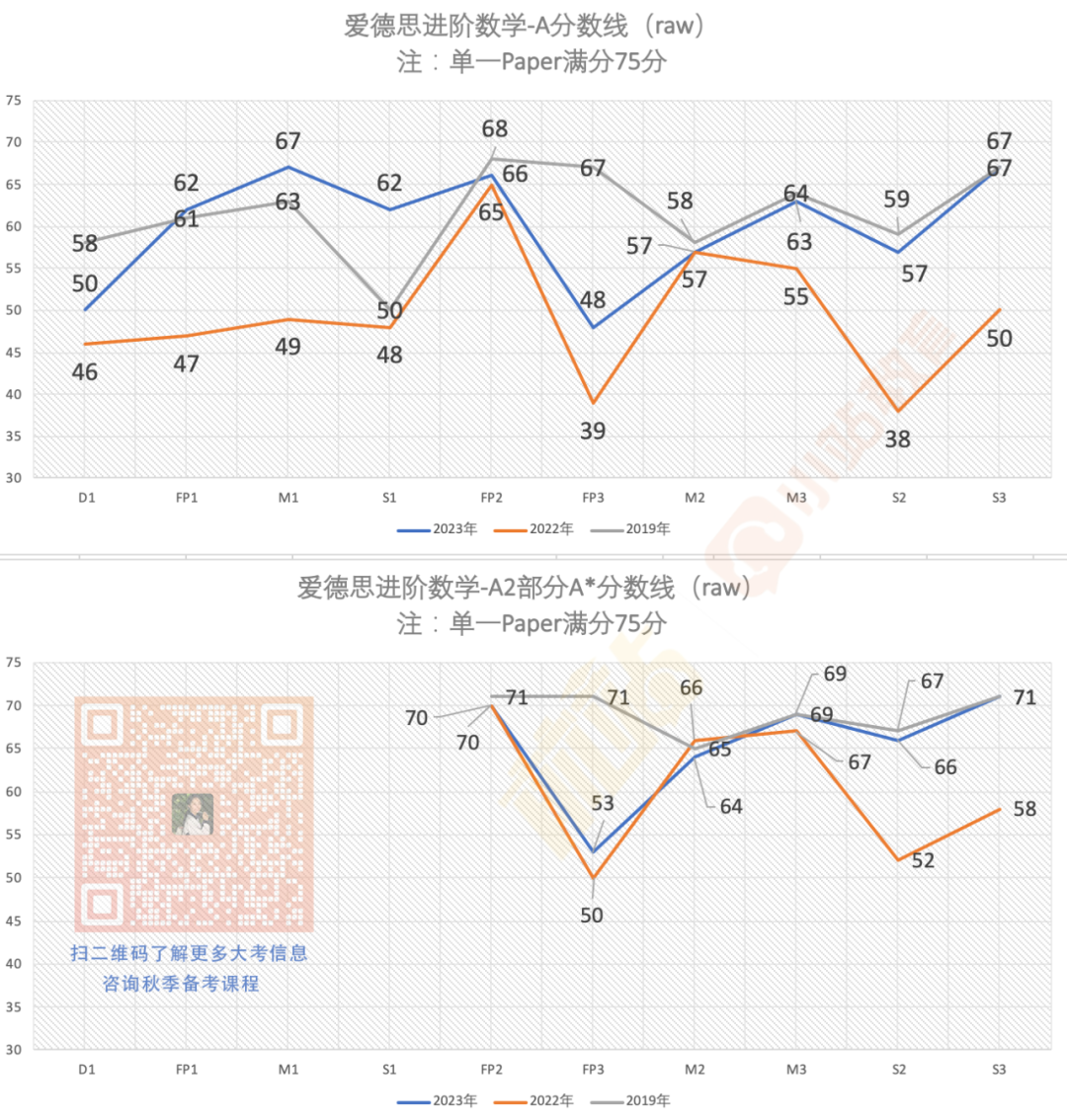 今年夏季AL大考到底有没有压分？数据告诉你！