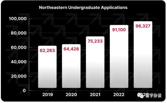 申请人爆棚，录取率低至藤校水平的美国东北大学，你们真的爱Ta吗？