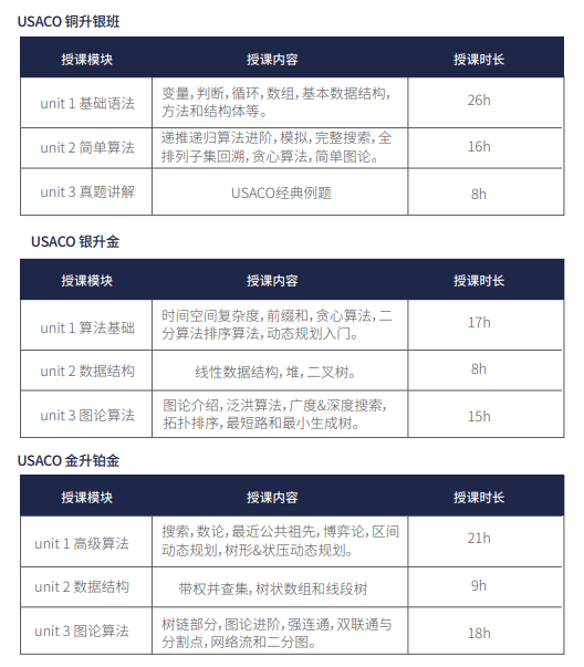 USACO竞赛时间如何安排？了解USACO竞赛，看这篇就够了！