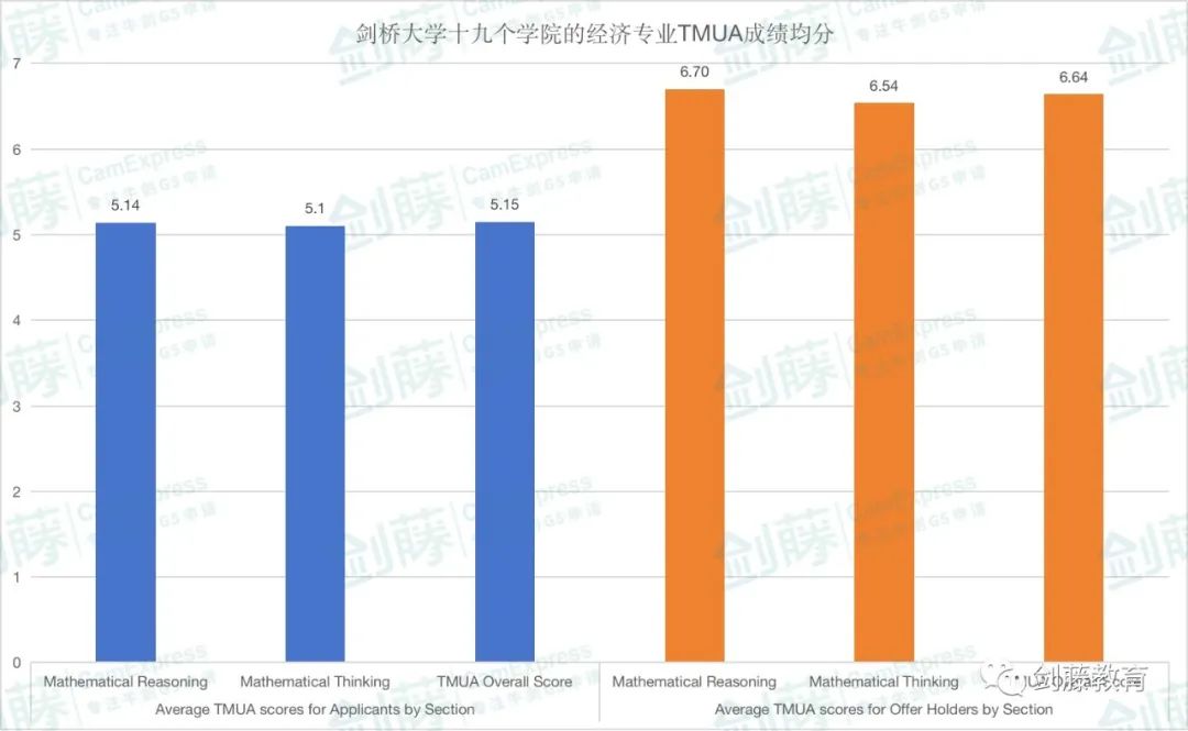 距TMUA笔试日已不足2个月，如何抓住最后的冲刺阶段？学长学姐分享备战经验！