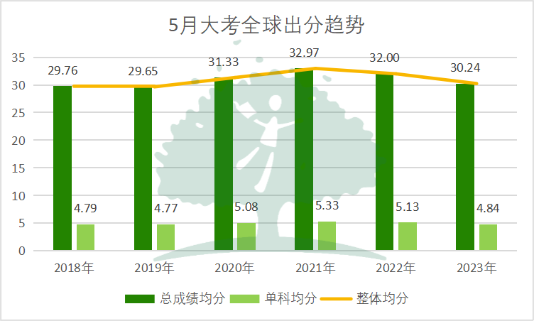 IBO最新发布！未来两年的大考，会继续压分吗？