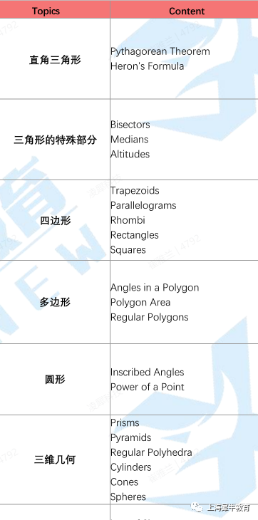 AMC12竞赛考试范围是什么？AMC12竞赛考了有什么用？考前冲刺课教什么？.