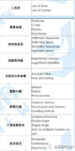 AMC12竞赛考试范围是什么？AMC12竞赛考了有什么用？考前冲刺课教什么？.