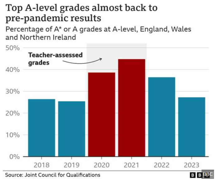 Alevel放榜压分已成事实，五大补救措施速速安排！