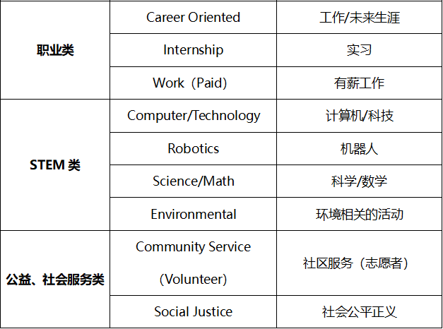 干货分享：美本申请6大类型4个含金量梯队的课外活动深度解析，选择你的英雄！