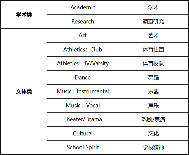 干货分享：美本申请6大类型4个含金量梯队的课外活动深度解析，选择你的英雄！