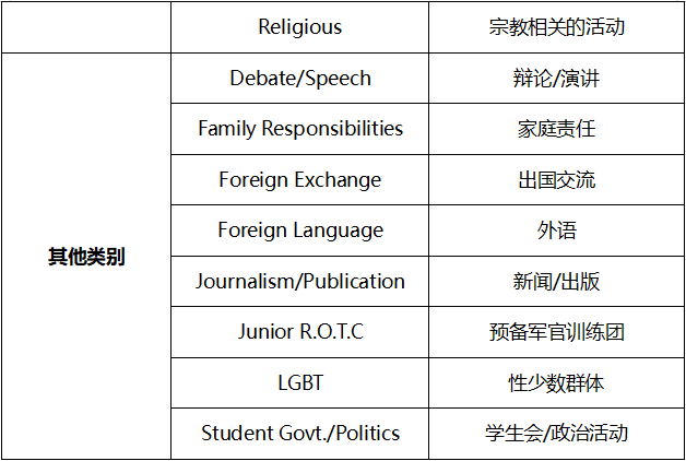 干货分享：美本申请6大类型4个含金量梯队的课外活动深度解析，选择你的英雄！