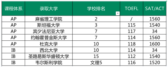 一对一全程班：从2023届毕业生录取情况看标化准备建议