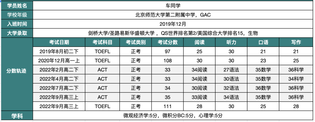 一对一全程班：从2023届毕业生录取情况看标化准备建议