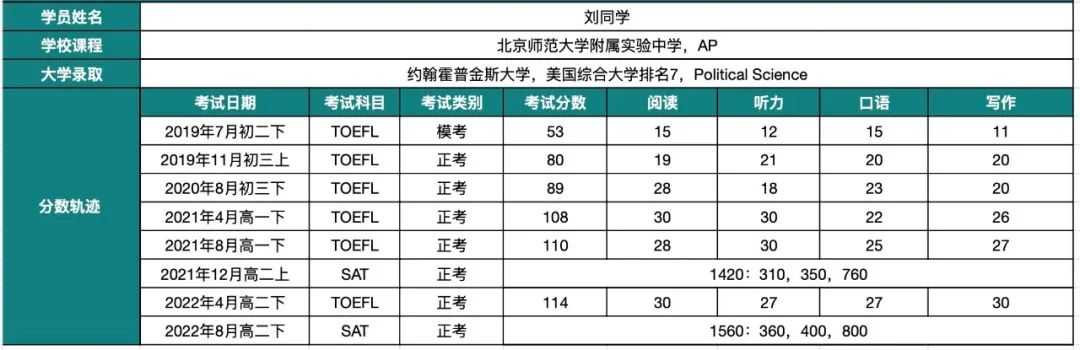 一对一全程班：从2023届毕业生录取情况看标化准备建议