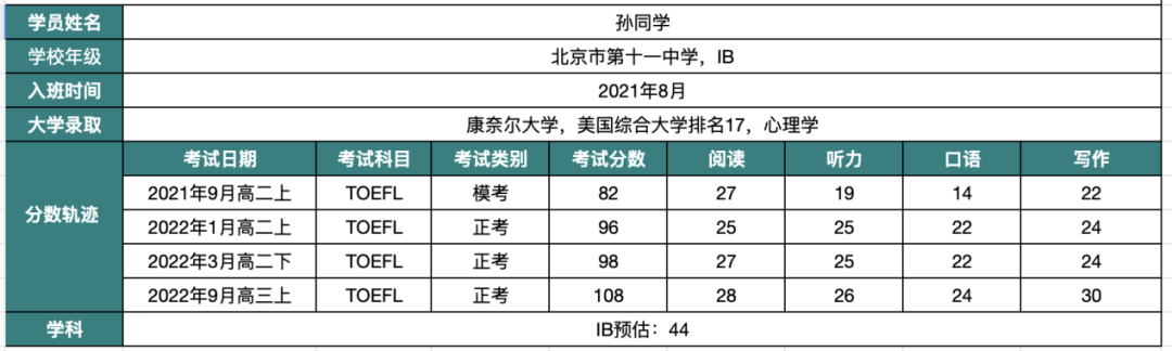 一对一全程班：从2023届毕业生录取情况看标化准备建议