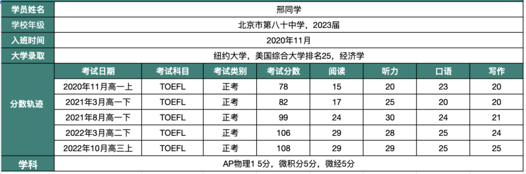 一对一全程班：从2023届毕业生录取情况看标化准备建议