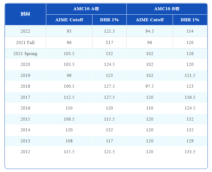 AMC10竞赛相当于国内数学几年级水平？5-10年级学生如何备考AMC10竞赛？