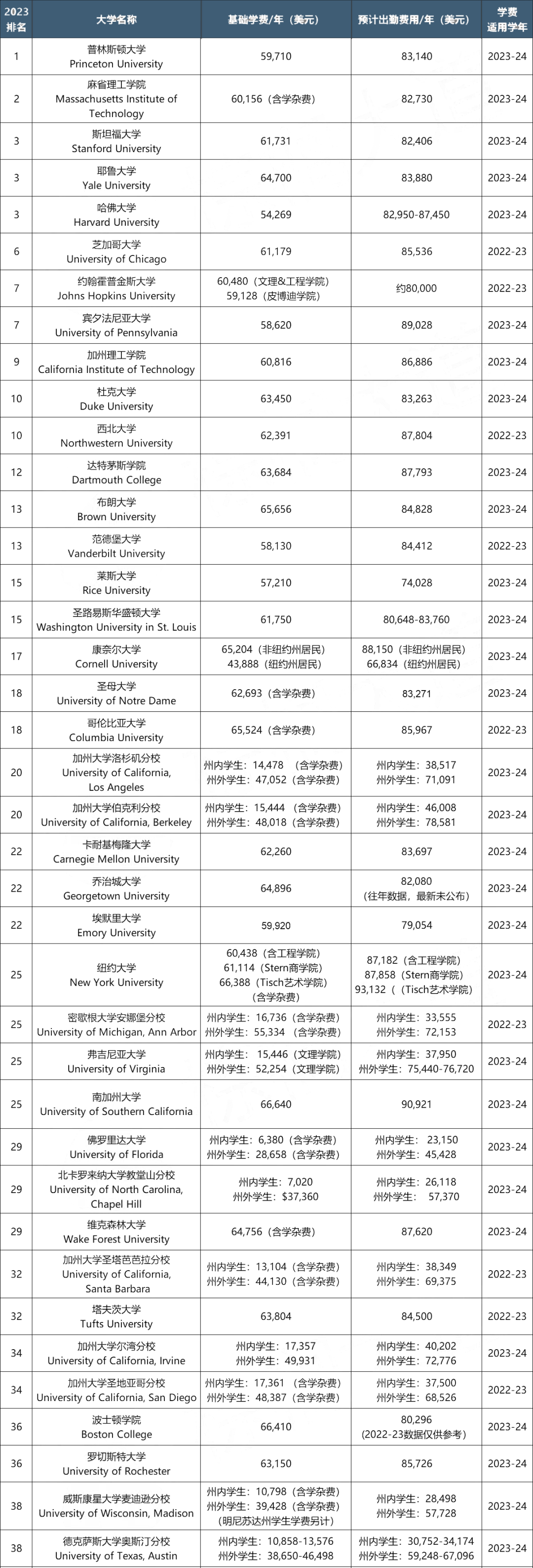 美国大学学费暴涨171%！留美人数接近三年前！本科留美到底要花多少钱？