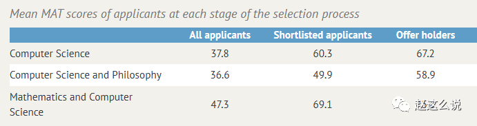 牛津MAT分析报告，揭秘数学系22-23录取数据