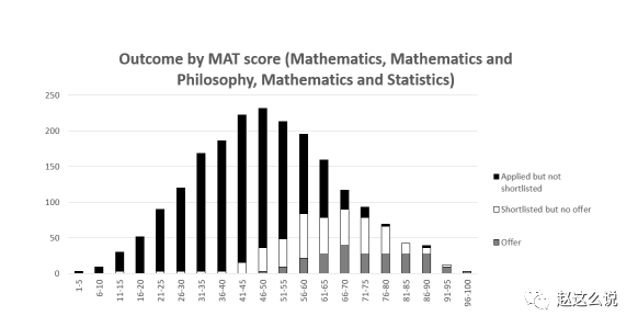 牛津MAT分析报告，揭秘数学系22-23录取数据