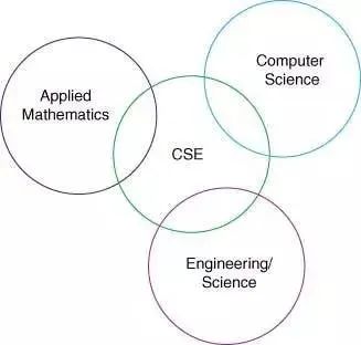 干货收藏 | 学科解析：理工大热门的CS与CSE有何区别？