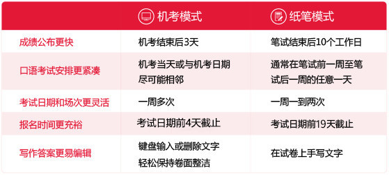 官宣！雅思单项重考即将落地中国！机考和纸笔考哪个更香……