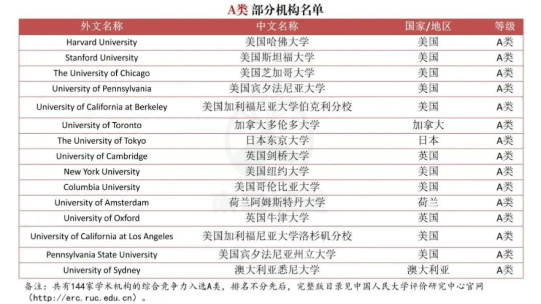 重磅！中国突然官宣境外大学排名，严查“水硕”！今后HR可能看这个！