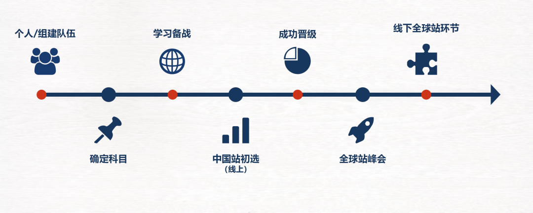 竞赛合集 | 下半年商科生可参加的商赛，人手必备？